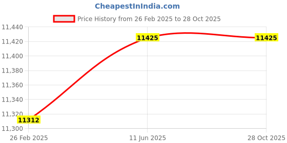 robu.in Silhouette CAMEO Electrostatic Mat White-12 in. x 12 in. Price History Graph from 26 Feb 2025 to 27 Oct 2025
