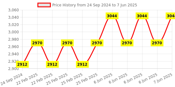 robu.in Silicon Labs BLED112-V1 Bluetooth Module, V4.0, -91dBm Sensitivity, USB Dongle Price History Graph from 24 Sep 2024 to 7 Jun 2025