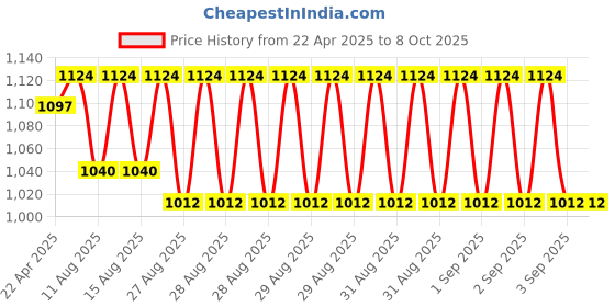 robu.in Siliconera GC2400-TX033 SMD,18.3×14.6mm Sensor Modules ROHS Price History Graph from 22 Apr 2025 to 8 Oct 2025