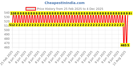 robu.in Silver New USB3.1, Type-c to VGA HD, 1080P Aluminum Case Price History Graph from 25 Feb 2025 to 4 Dec 2025