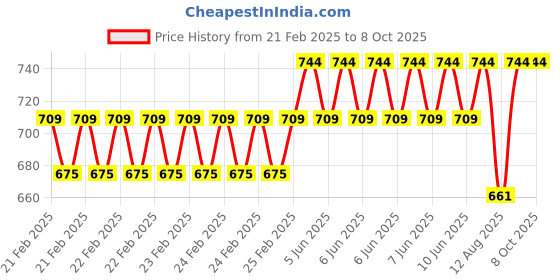 robu.in Silver USB3.1 Type-c to, （HD+USB3.0+PD）, Adapter Converter Price History Graph from 21 Feb 2025 to 8 Oct 2025
