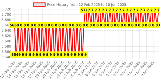 robu.in SIM7600EI 4G LTE High-Speed Modem GPS/GNSS IoT board Raspberry Pi Compatible Price History Graph from 12 Feb 2025 to 10 Jun 2025