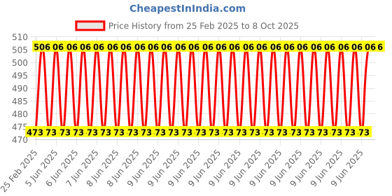 robu.in Sim800 Sim800L Gprs Gsm Chip Price History Graph from 25 Feb 2025 to 7 Oct 2025