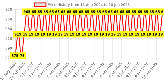 robu.in SIM800A Quad Band GSM/GPRS Module with RS232 Interface Price History Graph from 13 Aug 2024 to 10 Jun 2025