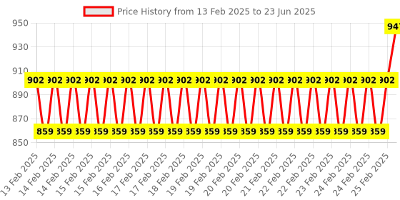 robu.in SIM800C Module SMS Data Replaces SIM900A Development Board Glue Stick Antenna Price History Graph from 13 Feb 2025 to 23 Jun 2025