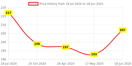 robu.in SIM800L GPRS GSM Module Core Board Quad-band TTL Serial Port with the antenna Price History Graph from 18 Jul 2024 to 18 Jun 2025