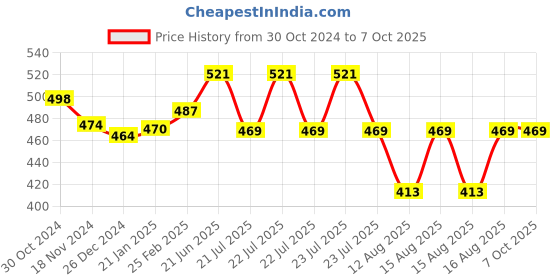 robu.in SIM800L V2 5V Wireless GSM GPRS MODULE Quad-Band with Antenna Price History Graph from 30 Oct 2024 to 7 Oct 2025