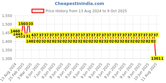 robu.in SIM808 Bluetooth Compatible GSM/GPRS/GPS Module Price History Graph from 13 Aug 2024 to 9 Oct 2025