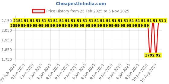 robu.in SIM808 Module GSM GPRS GPS Development Board with GPS Antenna for Support 2G SIM Card Price History Graph from 25 Feb 2025 to 4 Nov 2025