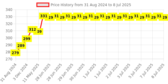 robu.in SimonK 30A BLDC ESC Electronic Speed Controller with Connectors Price History Graph from 31 Aug 2024 to 8 Jul 2025