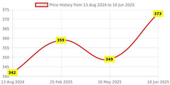 robu.in SimonK 30A BLDC ESC Electronic Speed Controller Without Connectors Price History Graph from 13 Aug 2024 to 10 Jun 2025