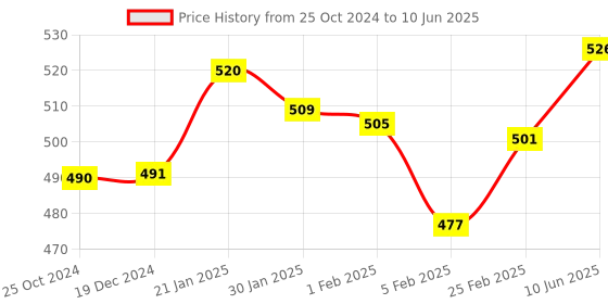 robu.in SimonK 30A Brushless Speed Controller ESC Multicopter Helicopter Airplane – Good Quality Price History Graph from 25 Oct 2024 to 10 Jun 2025