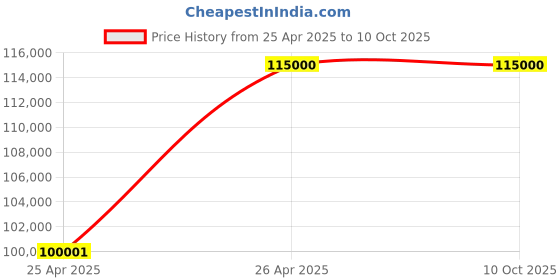 robu.in Simplifly FPV Long Range 4 inch Digital Drone with DJI Air Unit (Ready-To-Fly)Simplifly FPV Long Range 4 inch Digital Drone with DJI Air Unit (Ready-To-Fly) Price History Graph from 25 Apr 2025 to 10 Oct 2025