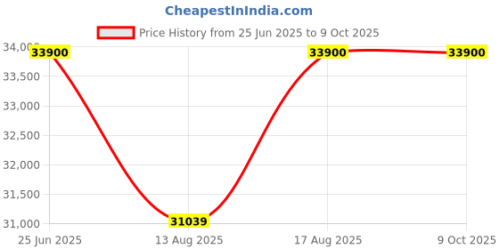 robu.in Simplifly SF610 10L 6-Axis Hexacopter Agriculture Drone Frame (With 10L Tank)Simplifly SF610 10L 6-Axis Hexacopter Agriculture Drone Frame (With 10L Tank) Price History Graph from 25 Jun 2025 to 8 Oct 2025