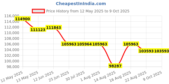 robu.in Simplifly SF610 10L 6-Axis Hexacopter Agriculture Spraying Drone PNP SetSimplifly SF610 10L 6-Axis Hexacopter Agriculture Spraying Drone PNP Set Price History Graph from 12 May 2025 to 8 Oct 2025