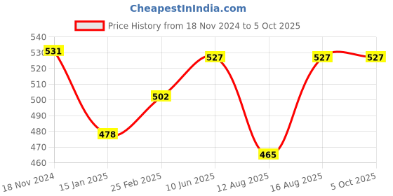 robu.in Single Beam Infrared Sensor for Automatic Doors Price History Graph from 18 Nov 2024 to 5 Oct 2025