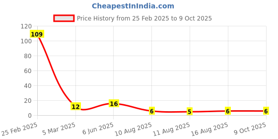 robu.in Single Hole Electrical Insulating Adhesive Mat for 18650/18350 PS 1P Battery Cell Terminal Insulation – 20 Holes/pc – 5 X 4 Sheet Price History Graph from 25 Feb 2025 to 9 Oct 2025