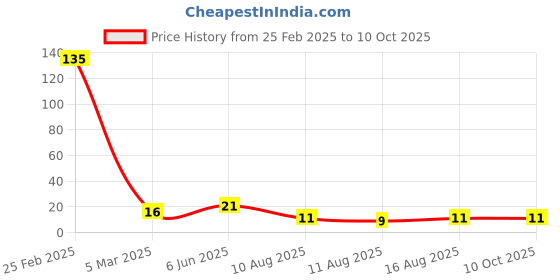 robu.in Single Hole Electrical Insulating Adhesive Mat for 21700 PS 1P Battery Cell Terminal Insulation – 30 Holes/pc – 3 X 10 Sheet Price History Graph from 25 Feb 2025 to 9 Oct 2025
