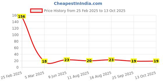 robu.in Single Hole Electrical Insulating Adhesive Mat for 26650/26700 PS 1P Battery Cell Terminal Insulation – 70 Holes/pcs Price History Graph from 25 Feb 2025 to 12 Oct 2025