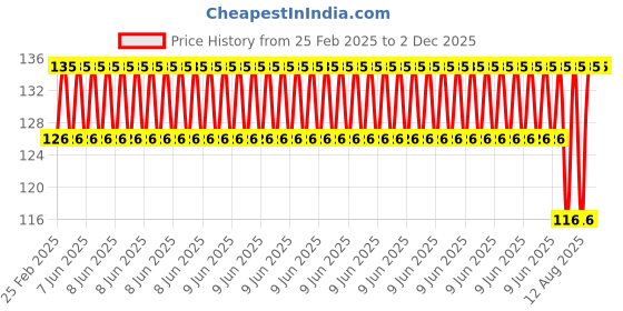 robu.in Single Side 15X20cm thickness 1.5mm Copper Clad Printed Circuit Board Price History Graph from 25 Feb 2025 to 1 Dec 2025