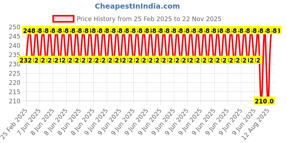 robu.in Single Side 20X30cm thickness 1.5mm Copper Clad Printed Circuit Board Price History Graph from 25 Feb 2025 to 22 Nov 2025