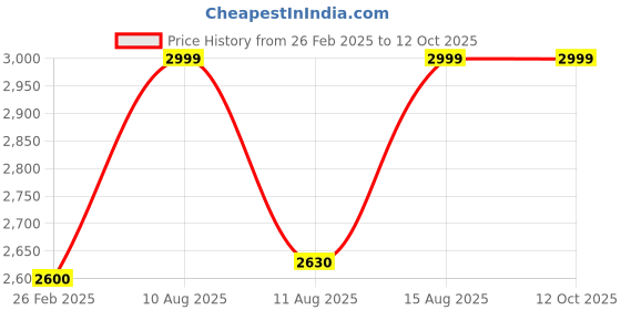 robu.in Single Side Adhesive Barley Insulation Paper 100mm – 100m Roll Price History Graph from 26 Feb 2025 to 12 Oct 2025