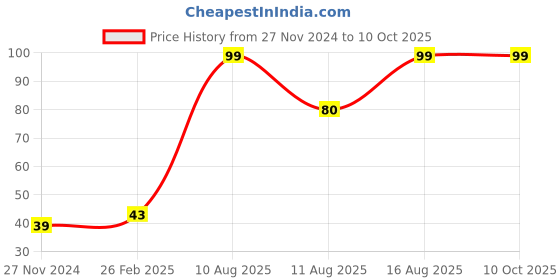 robu.in Single Side Adhesive Barley Insulation Paper 100mm – 2m Sheet Price History Graph from 27 Nov 2024 to 10 Oct 2025