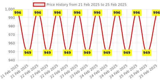 robu.in Sipeed BL808 M1s RISC-V Module with WIFI / BT for IoT Smart Home Price History Graph from 21 Feb 2025 to 25 Feb 2025