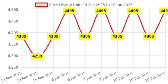 robu.in Sipeed Lichee RV Dock Allwinner D1 SoC – RISC-V Linux Development Kit Price History Graph from 19 Feb 2025 to 10 Jun 2025