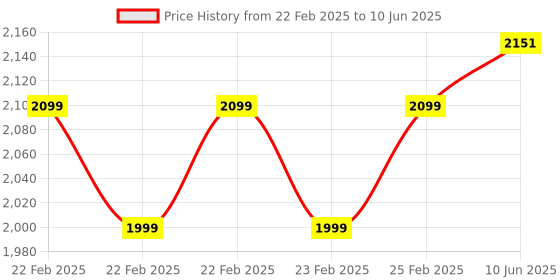 robu.in Sipeed Lichee RV-Nezha CM Compute Module with 512MB DDR3 RAM Price History Graph from 22 Feb 2025 to 10 Jun 2025
