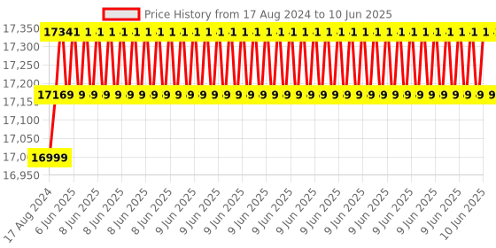 robu.in Sipeed LicheePi 4A Risc-V TH1520 Linux SBC Development Board Price History Graph from 17 Aug 2024 to 10 Jun 2025