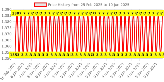 robu.in Sipeed LicheeRV Nano (B) SG2002 AI Visual RISC-V Linux Development board Price History Graph from 25 Feb 2025 to 10 Jun 2025