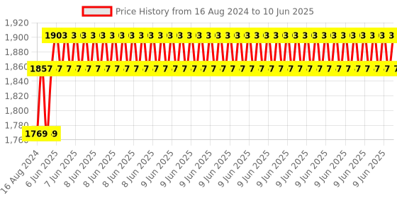 robu.in Sipeed LicheeRV Nano (W) SG2002 WIFI6 AI Visual RISC-V Linux Development board Price History Graph from 16 Aug 2024 to 10 Jun 2025