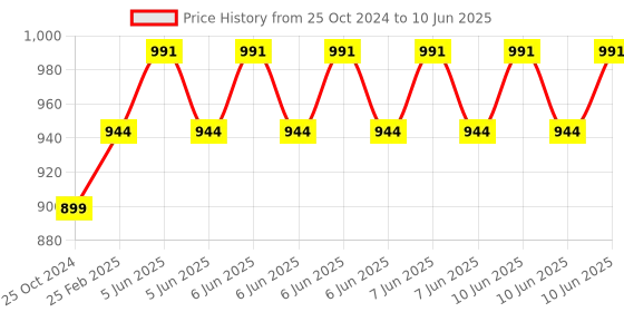 robu.in Sipeed Longan Nano RISC-V GD32VF103CBT6 Development Board Price History Graph from 25 Oct 2024 to 10 Jun 2025