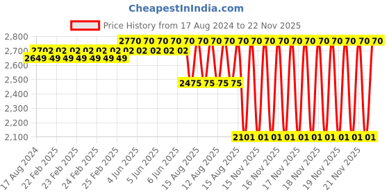 robu.in Sipeed LonganPi LPi3H Quanzhi H618 development board 4K TV box WIFI6 Price History Graph from 17 Aug 2024 to 21 Nov 2025