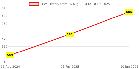 robu.in Sipeed M0Sense AIOT development board Price History Graph from 16 Aug 2024 to 10 Jun 2025