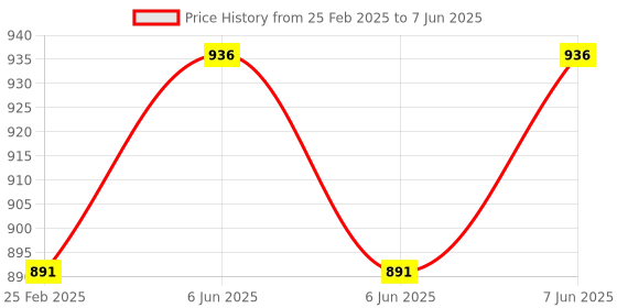 robu.in Sipeed M0sense with LCD Price History Graph from 25 Feb 2025 to 7 Jun 2025