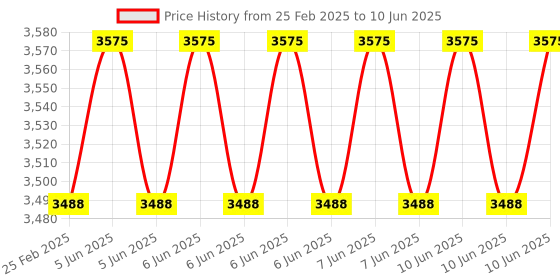 robu.in Sipeed M1 dock suit ( M1 dock + 2.4 inch LCD + OV2640 ) K210 Dev. Board for Edge Computing Price History Graph from 25 Feb 2025 to 10 Jun 2025