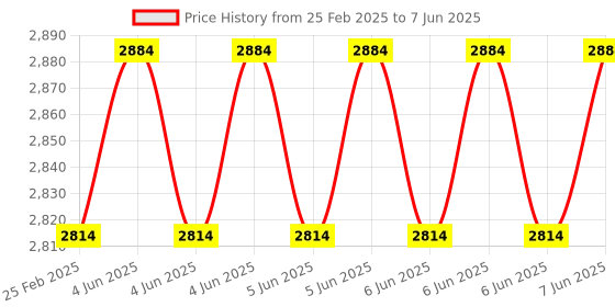 robu.in Sipeed M1s Dock AI CTP Development board Price History Graph from 25 Feb 2025 to 7 Jun 2025