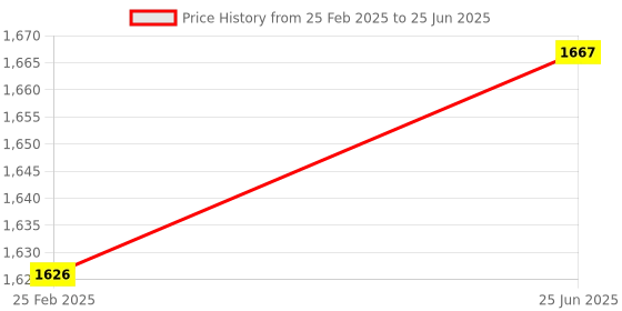robu.in Sipeed Maix I Binocular Camera Module With Dual GC0328 30k Pixels Supports Stereo/Depth/Machine Vision Compatible With Maix AIoT Price History Graph from 25 Feb 2025 to 25 Jun 2025