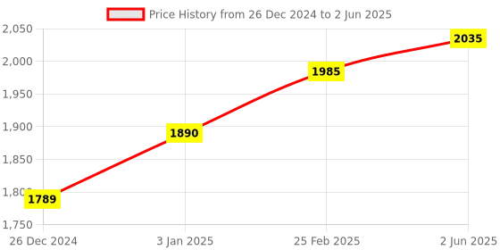 robu.in Sipeed MAIX-I module w/o WiFi ( 1st RISC-V 64 AI Module, K210 inside ) Price History Graph from 26 Dec 2024 to 2 Jun 2025