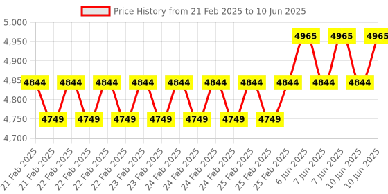 robu.in Sipeed Maix II M2 Dock Artificial Intelligence Linux Python AI Vision Devlopment Board Price History Graph from 21 Feb 2025 to 10 Jun 2025
