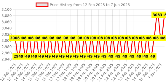 robu.in Sipeed Maix II M2 Dock core board with Bottom Plate (With Antena and horn) Price History Graph from 12 Feb 2025 to 7 Jun 2025