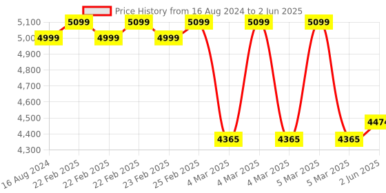 robu.in Sipeed Maix III AXera-Pi Artificial Intelligence Vision AI ISP Low Light Level Night Vision Love Core Linux Development Price History Graph from 16 Aug 2024 to 2 Jun 2025