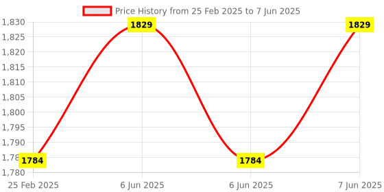 robu.in Sipeed MAIX R6+1 Microphone Array Price History Graph from 25 Feb 2025 to 7 Jun 2025