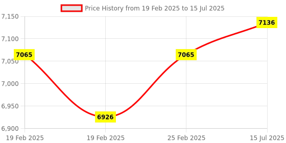 robu.in Sipeed MaixCAM Development Board NPU RISCV AI Visual Audio Serial Port WIFI6 Price History Graph from 19 Feb 2025 to 15 Jul 2025