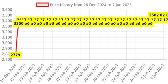 robu.in Sipeed Maixduino for RISC-V AI + IoT Price History Graph from 26 Dec 2024 to 7 Jun 2025