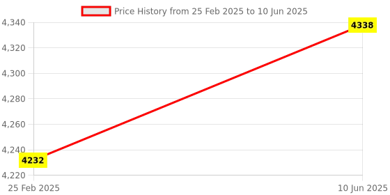 robu.in Sipeed Maixduino Kit for RISC-V AI + IoT Price History Graph from 25 Feb 2025 to 10 Jun 2025