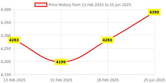 robu.in Sipeed MaixSense A010 with LCD Price History Graph from 13 Feb 2025 to 25 Jun 2025