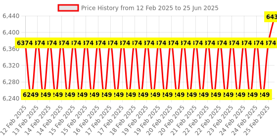 robu.in Sipeed NanoKVM PiKVM Mini Remote Control Operation and Maintenance Server HDMI Raspberry Pi Price History Graph from 12 Feb 2025 to 25 Jun 2025